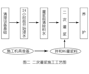 罗山灌浆料施工工艺—文字完整版